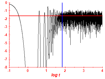 Survival probability log